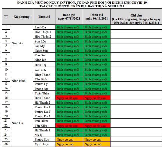 ĐÁNH GIÁ MỨC ĐỘ NGUY CƠ DỊCH BỆNH COVID-19 TẠI TX NINH HÒA (Cập nhật ngày 8/11/2021)